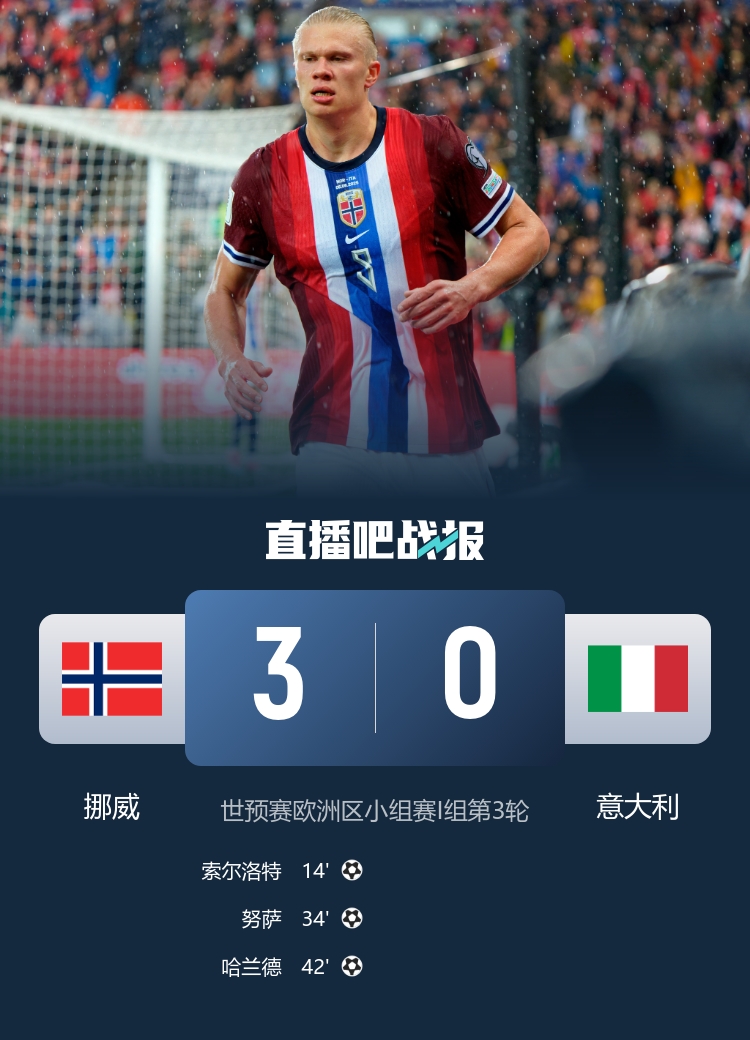 j9九游真人游戏第一平台米体怒批意大利:可耻!被挪威半场打进3球,世界杯越来越困难了